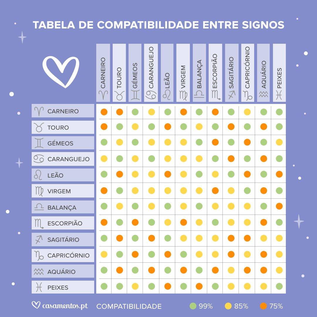 combinações de signos no amor - tabela de consulta rápida
